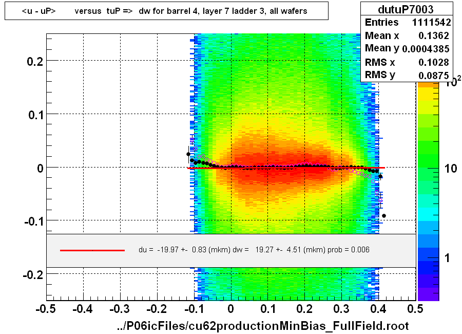 <u - uP>       versus  tuP =>  dw for barrel 4, layer 7 ladder 3, all wafers