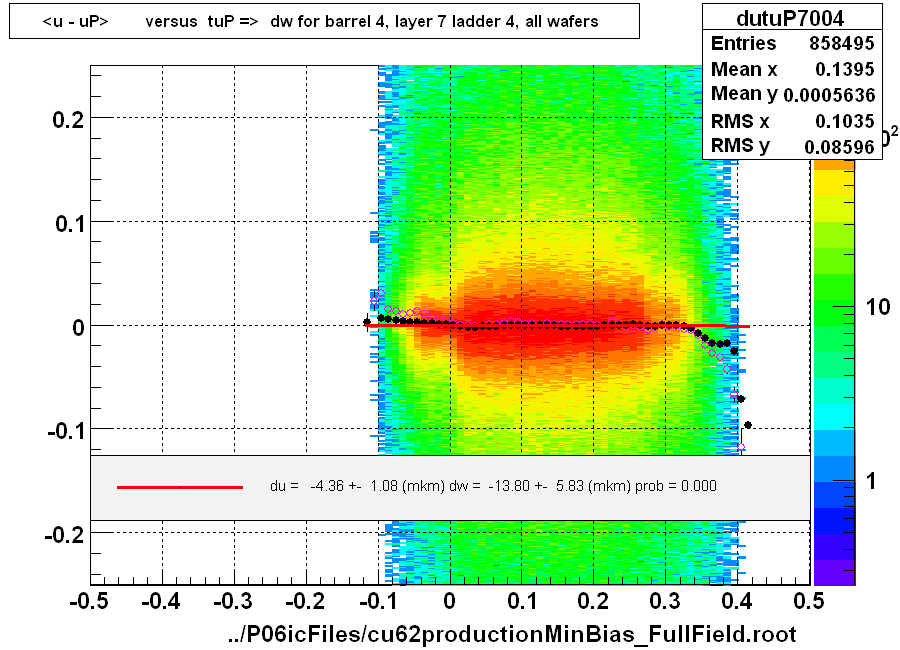 <u - uP>       versus  tuP =>  dw for barrel 4, layer 7 ladder 4, all wafers