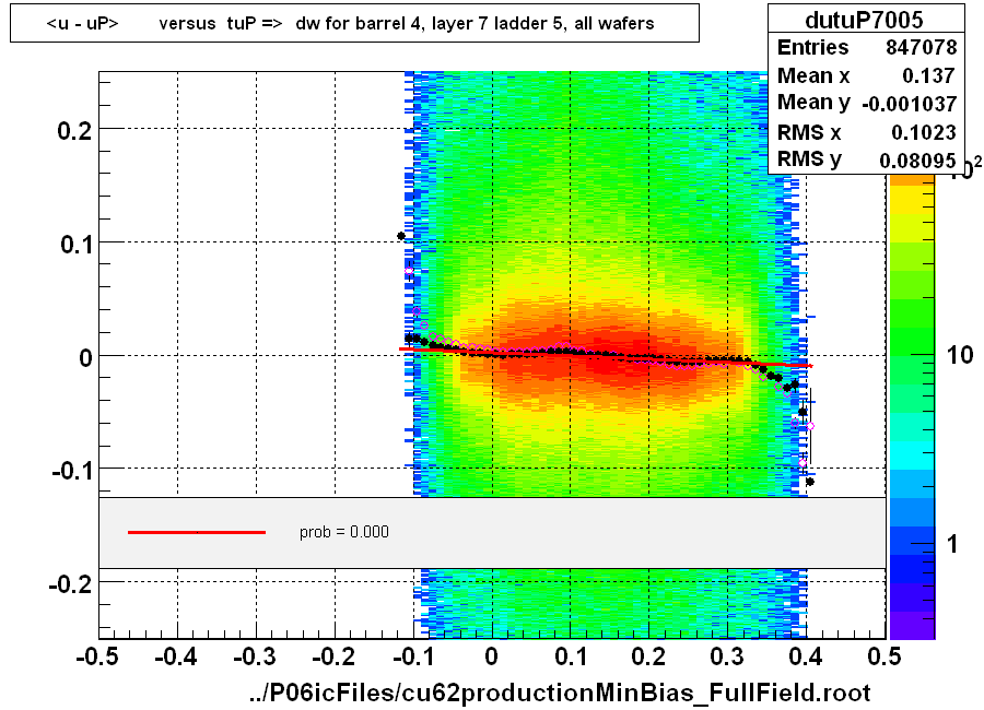 <u - uP>       versus  tuP =>  dw for barrel 4, layer 7 ladder 5, all wafers