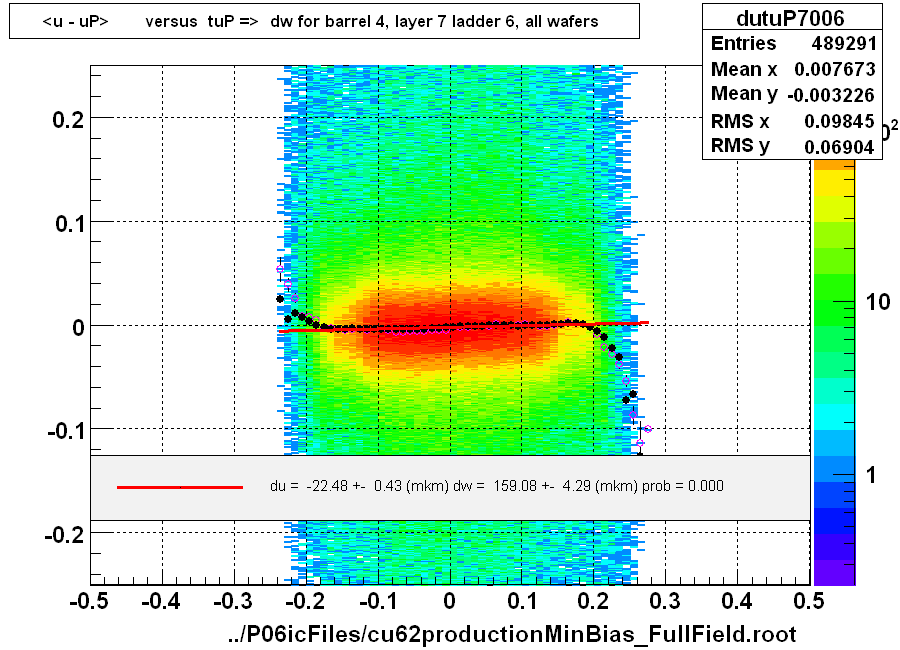 <u - uP>       versus  tuP =>  dw for barrel 4, layer 7 ladder 6, all wafers