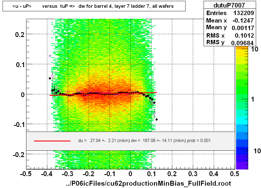 <u - uP>       versus  tuP =>  dw for barrel 4, layer 7 ladder 7, all wafers