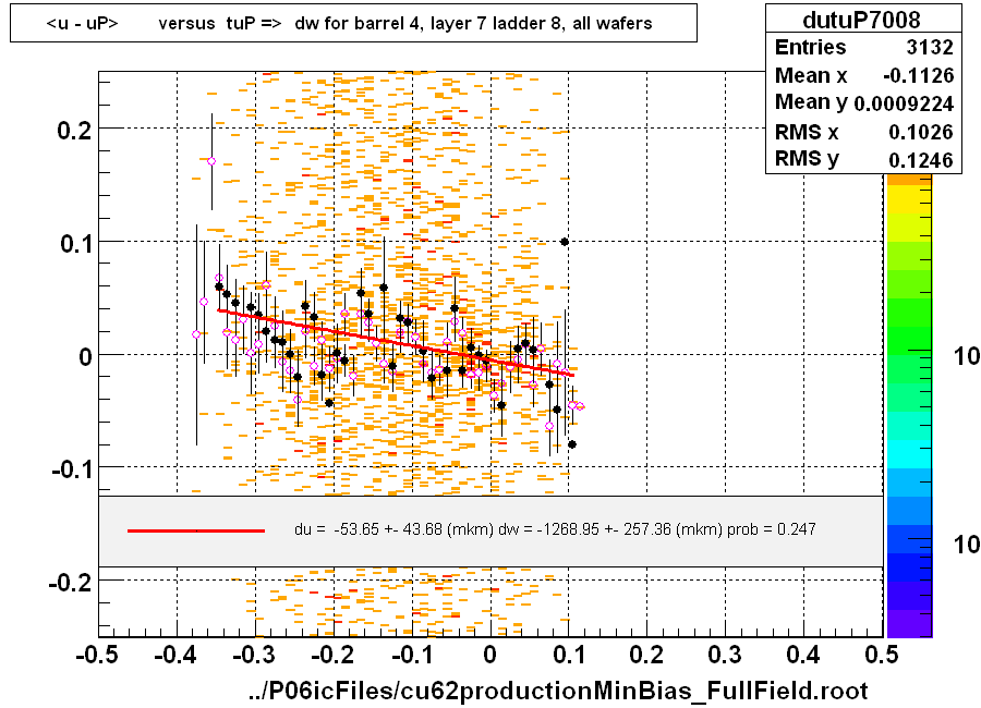 <u - uP>       versus  tuP =>  dw for barrel 4, layer 7 ladder 8, all wafers