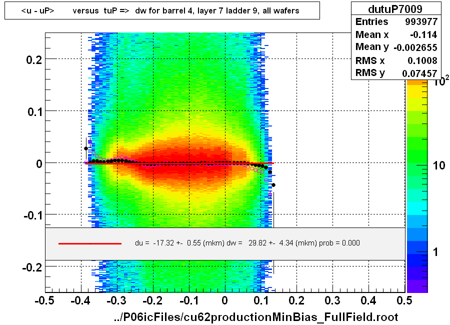 <u - uP>       versus  tuP =>  dw for barrel 4, layer 7 ladder 9, all wafers