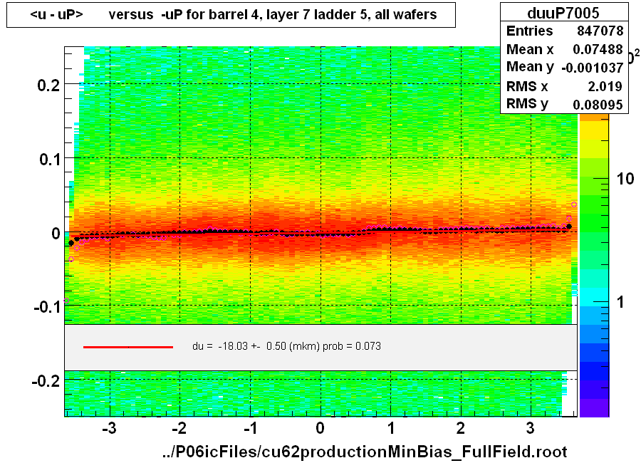 <u - uP>       versus  -uP for barrel 4, layer 7 ladder 5, all wafers