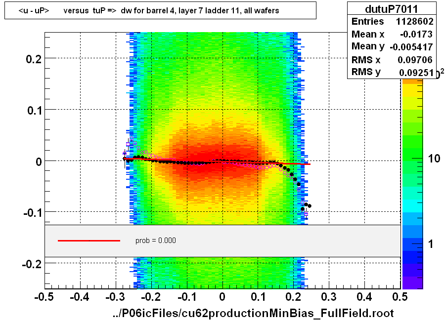 <u - uP>       versus  tuP =>  dw for barrel 4, layer 7 ladder 11, all wafers
