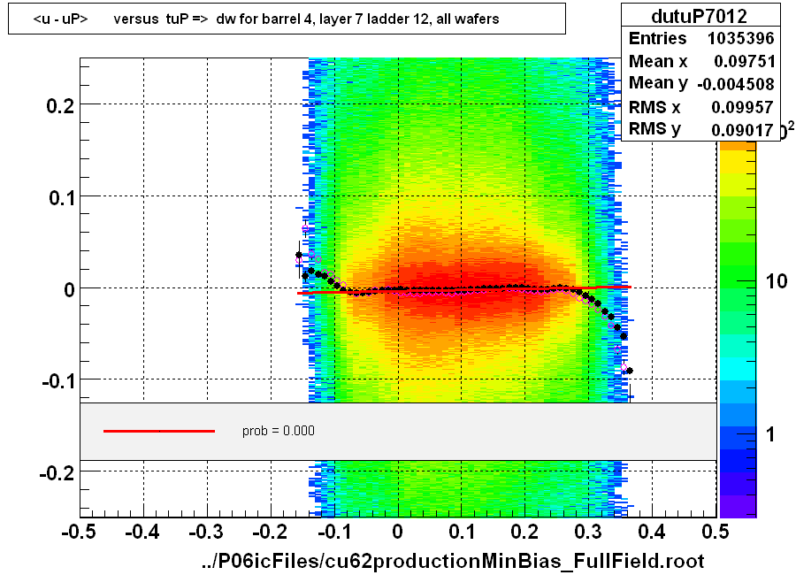 <u - uP>       versus  tuP =>  dw for barrel 4, layer 7 ladder 12, all wafers