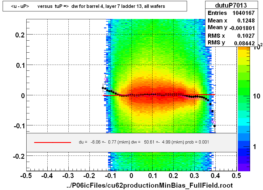 <u - uP>       versus  tuP =>  dw for barrel 4, layer 7 ladder 13, all wafers