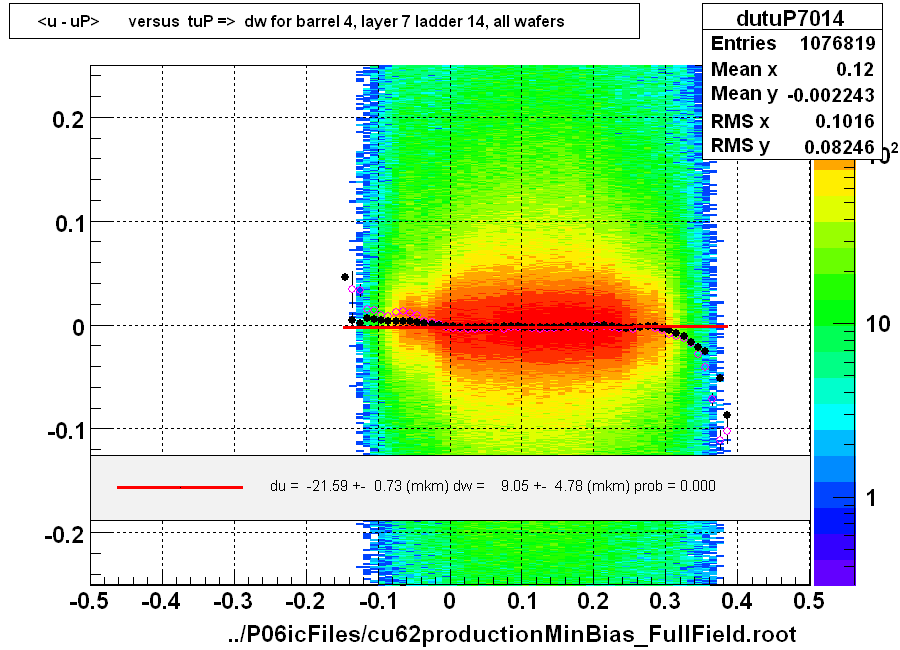 <u - uP>       versus  tuP =>  dw for barrel 4, layer 7 ladder 14, all wafers