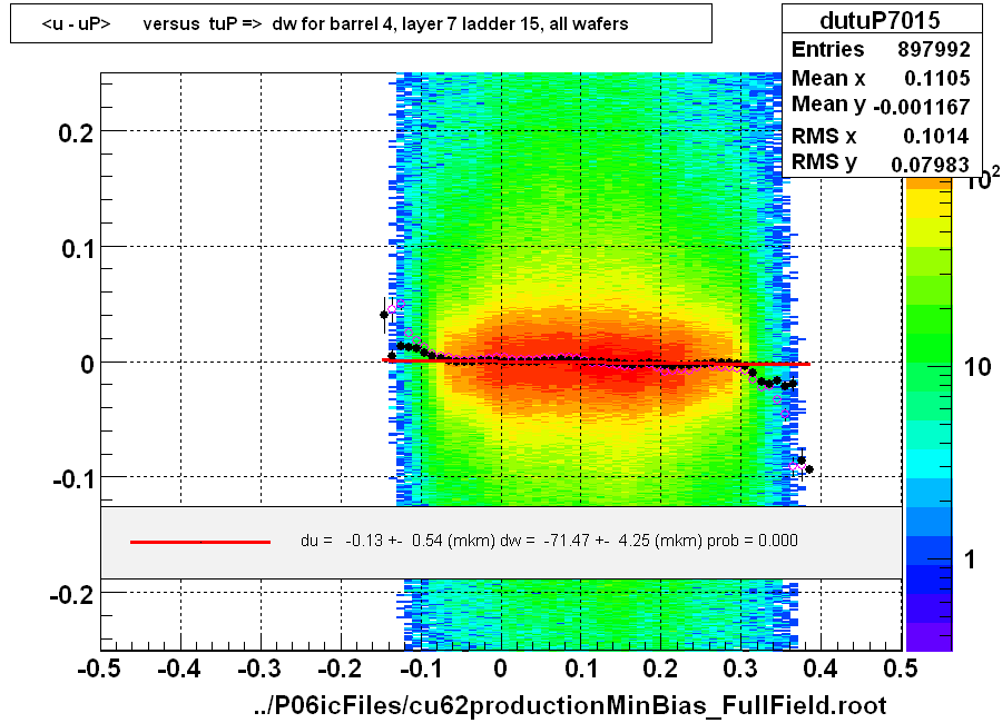 <u - uP>       versus  tuP =>  dw for barrel 4, layer 7 ladder 15, all wafers