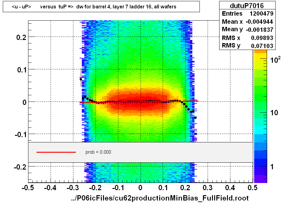 <u - uP>       versus  tuP =>  dw for barrel 4, layer 7 ladder 16, all wafers