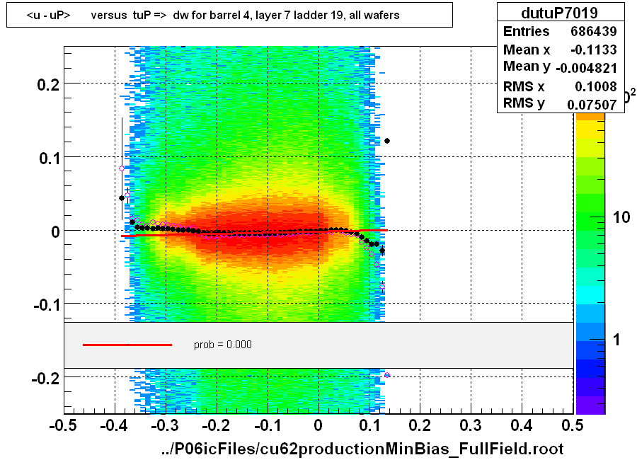 <u - uP>       versus  tuP =>  dw for barrel 4, layer 7 ladder 19, all wafers