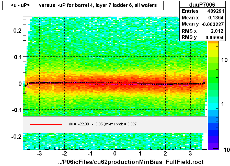 <u - uP>       versus  -uP for barrel 4, layer 7 ladder 6, all wafers