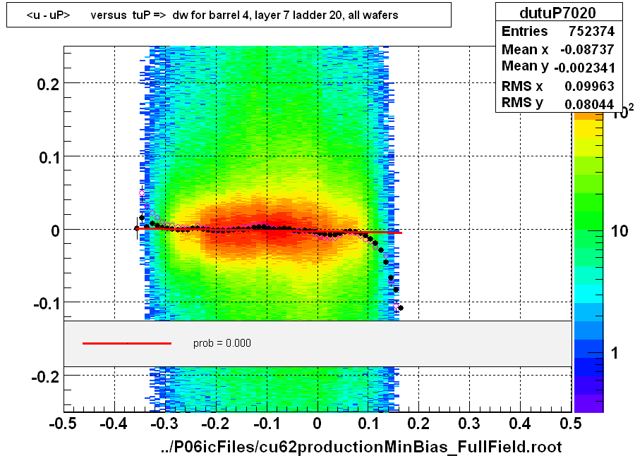 <u - uP>       versus  tuP =>  dw for barrel 4, layer 7 ladder 20, all wafers