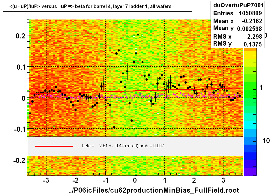 <(u - uP)/tuP> versus  -uP => beta for barrel 4, layer 7 ladder 1, all wafers