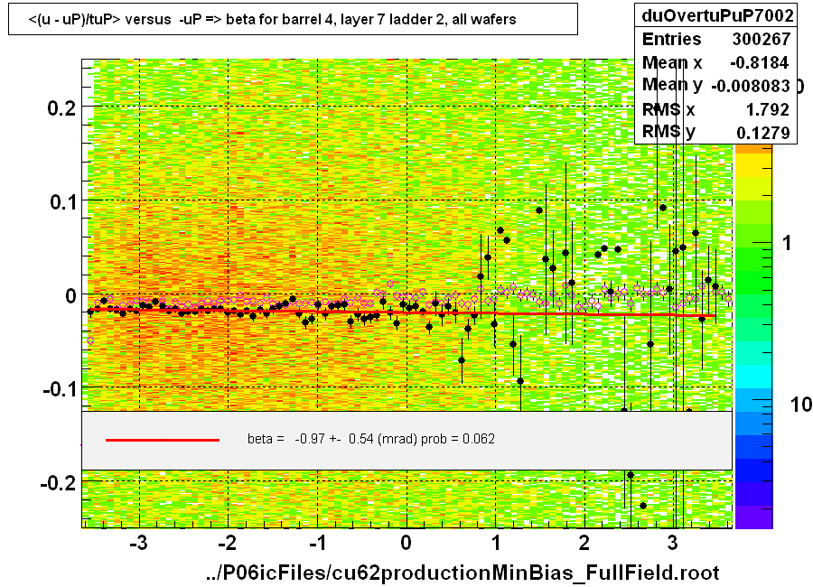 <(u - uP)/tuP> versus  -uP => beta for barrel 4, layer 7 ladder 2, all wafers