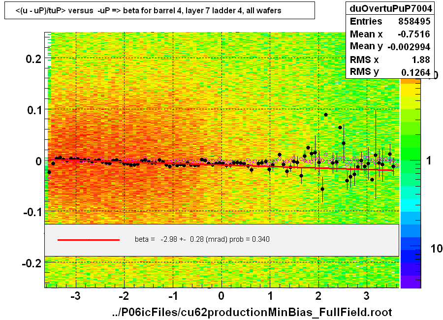 <(u - uP)/tuP> versus  -uP => beta for barrel 4, layer 7 ladder 4, all wafers