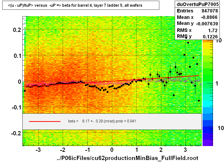 <(u - uP)/tuP> versus  -uP => beta for barrel 4, layer 7 ladder 5, all wafers