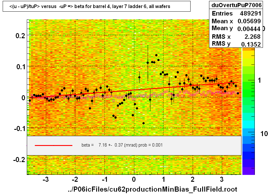<(u - uP)/tuP> versus  -uP => beta for barrel 4, layer 7 ladder 6, all wafers