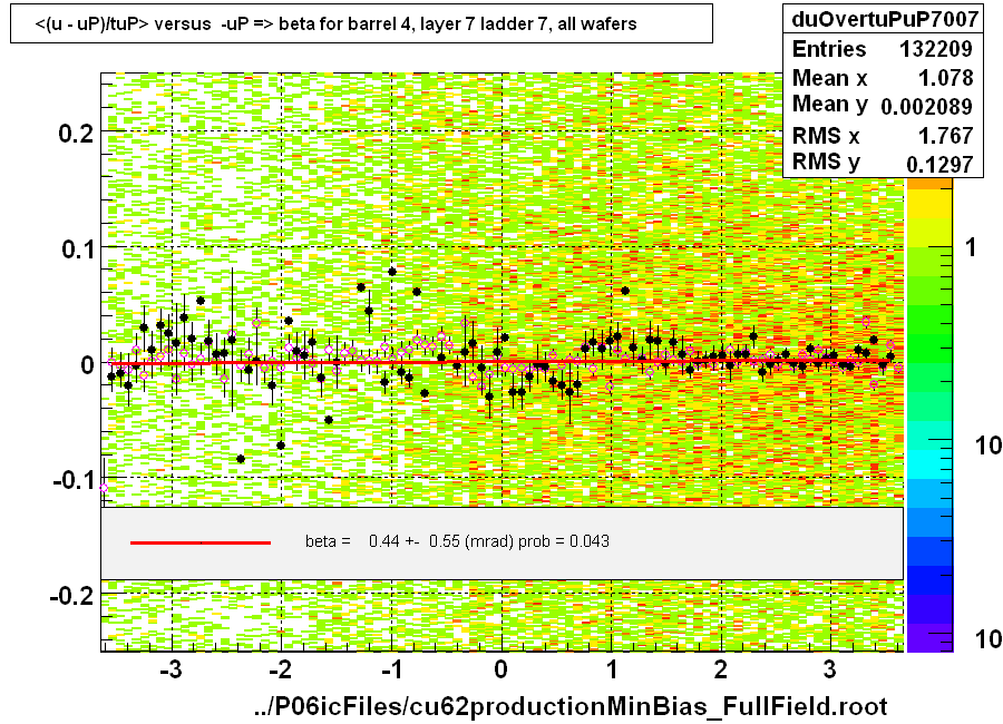 <(u - uP)/tuP> versus  -uP => beta for barrel 4, layer 7 ladder 7, all wafers