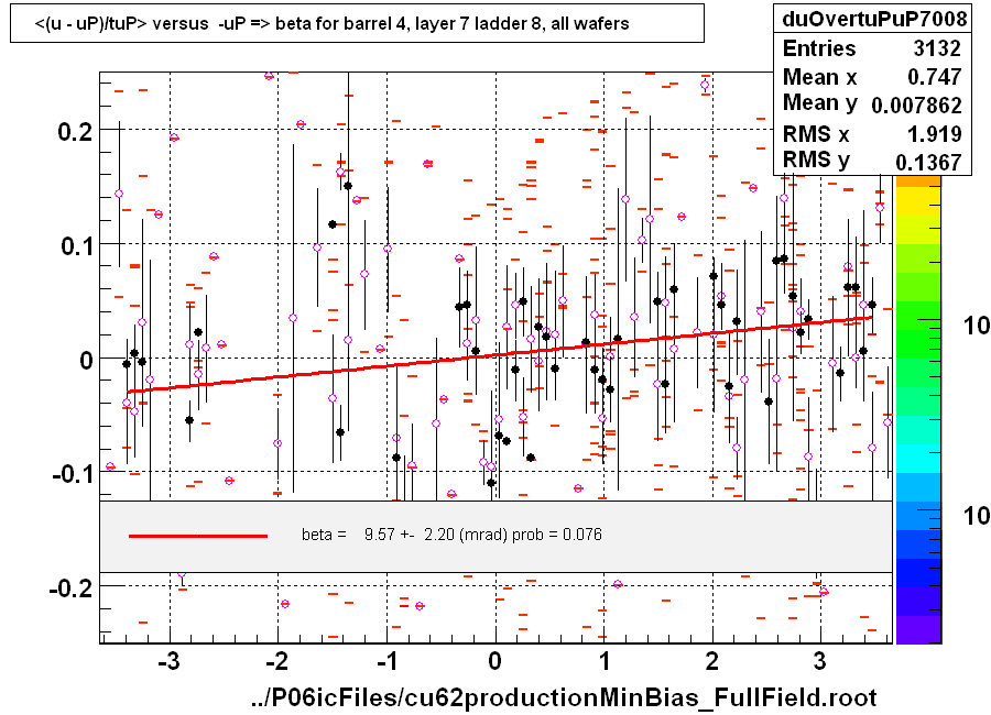 <(u - uP)/tuP> versus  -uP => beta for barrel 4, layer 7 ladder 8, all wafers