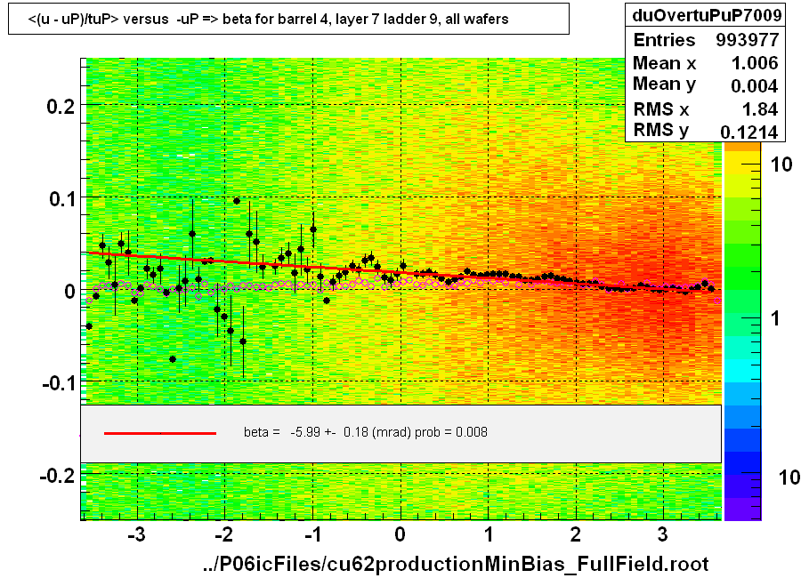 <(u - uP)/tuP> versus  -uP => beta for barrel 4, layer 7 ladder 9, all wafers