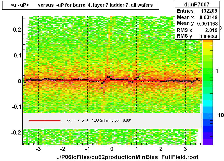 <u - uP>       versus  -uP for barrel 4, layer 7 ladder 7, all wafers