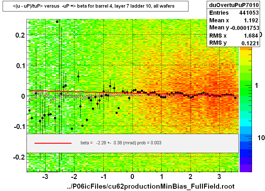 <(u - uP)/tuP> versus  -uP => beta for barrel 4, layer 7 ladder 10, all wafers