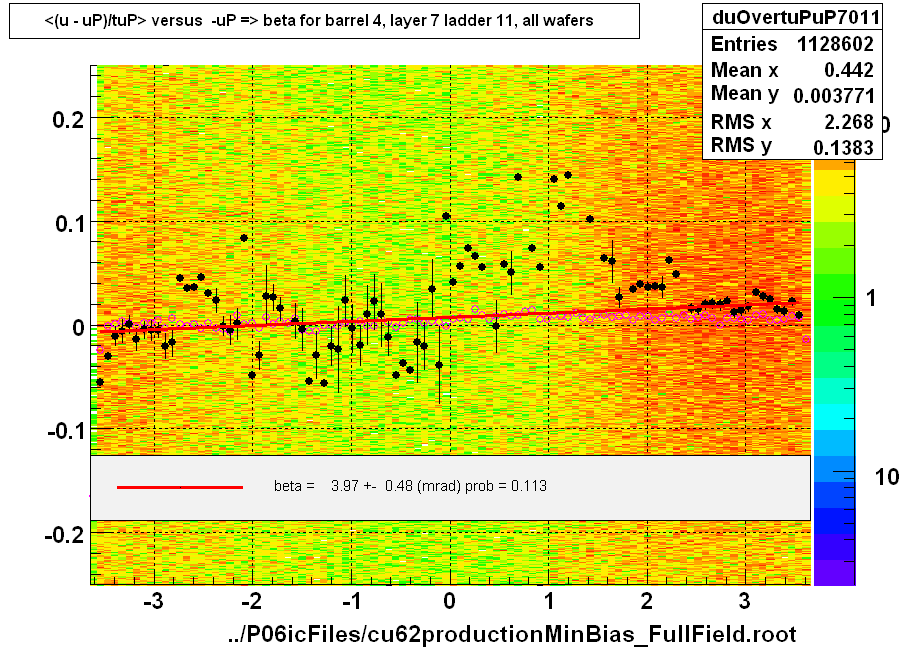 <(u - uP)/tuP> versus  -uP => beta for barrel 4, layer 7 ladder 11, all wafers