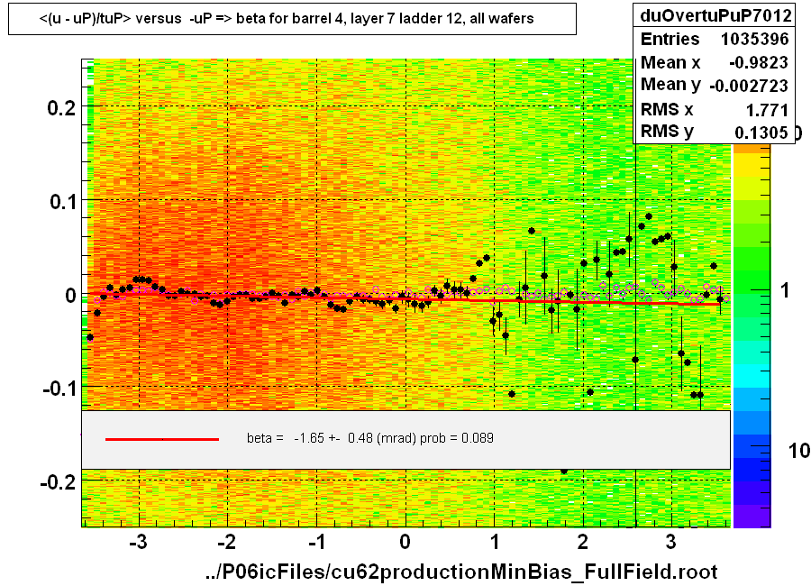 <(u - uP)/tuP> versus  -uP => beta for barrel 4, layer 7 ladder 12, all wafers