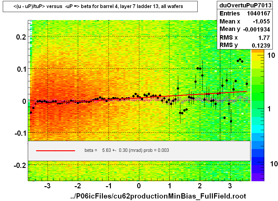 <(u - uP)/tuP> versus  -uP => beta for barrel 4, layer 7 ladder 13, all wafers