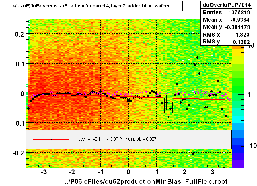 <(u - uP)/tuP> versus  -uP => beta for barrel 4, layer 7 ladder 14, all wafers