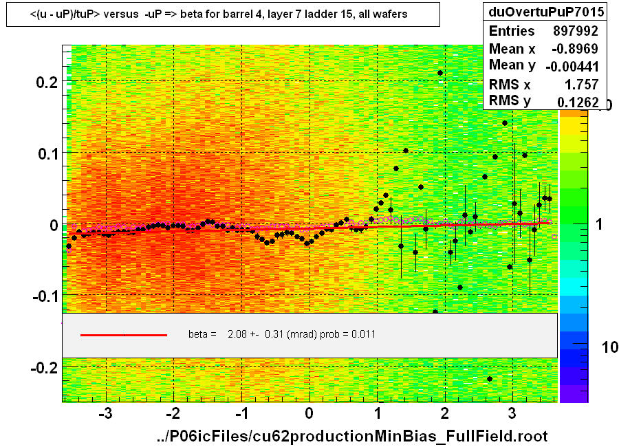 <(u - uP)/tuP> versus  -uP => beta for barrel 4, layer 7 ladder 15, all wafers