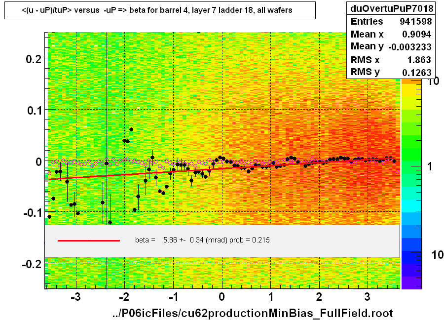 <(u - uP)/tuP> versus  -uP => beta for barrel 4, layer 7 ladder 18, all wafers