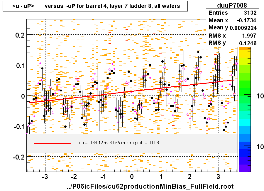 <u - uP>       versus  -uP for barrel 4, layer 7 ladder 8, all wafers