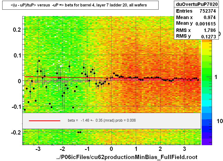 <(u - uP)/tuP> versus  -uP => beta for barrel 4, layer 7 ladder 20, all wafers