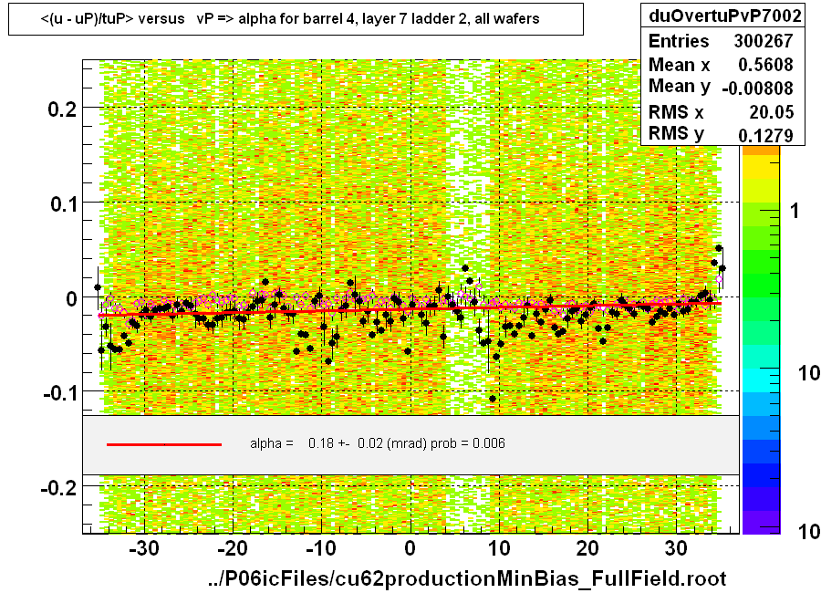 <(u - uP)/tuP> versus   vP => alpha for barrel 4, layer 7 ladder 2, all wafers