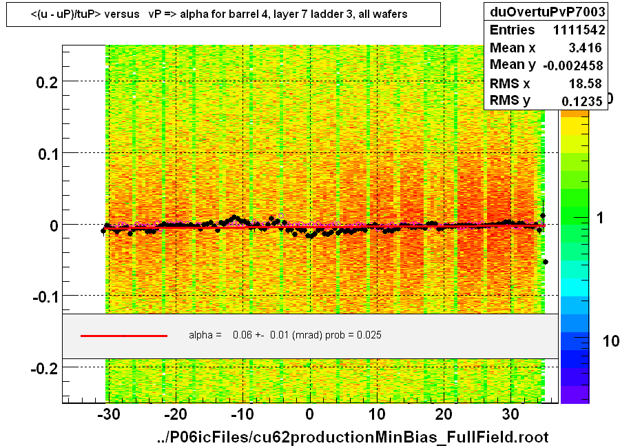 <(u - uP)/tuP> versus   vP => alpha for barrel 4, layer 7 ladder 3, all wafers