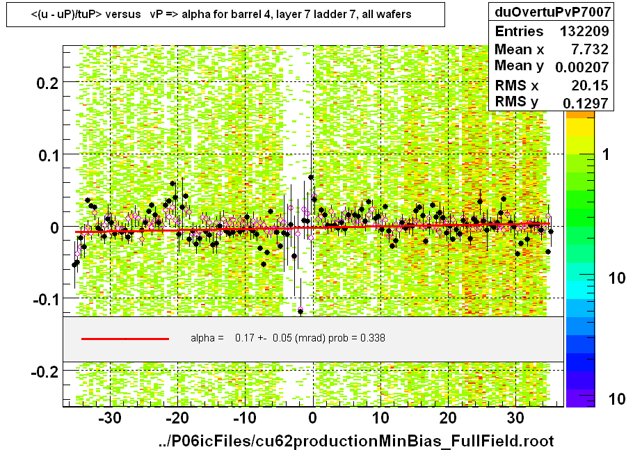 <(u - uP)/tuP> versus   vP => alpha for barrel 4, layer 7 ladder 7, all wafers