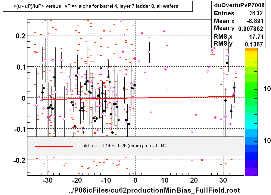 <(u - uP)/tuP> versus   vP => alpha for barrel 4, layer 7 ladder 8, all wafers