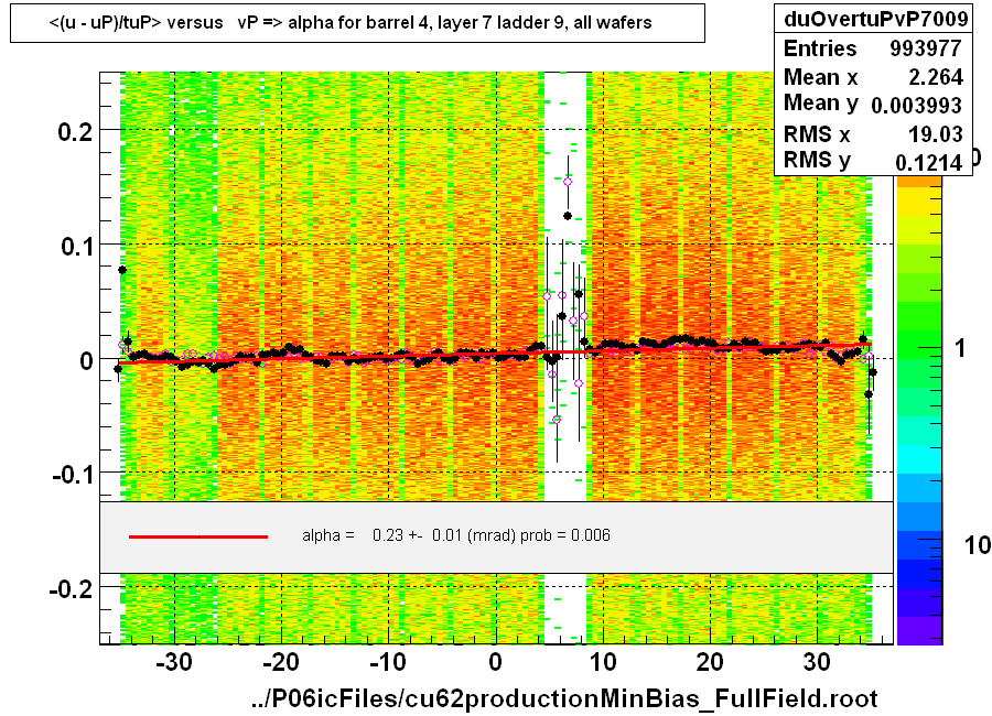 <(u - uP)/tuP> versus   vP => alpha for barrel 4, layer 7 ladder 9, all wafers