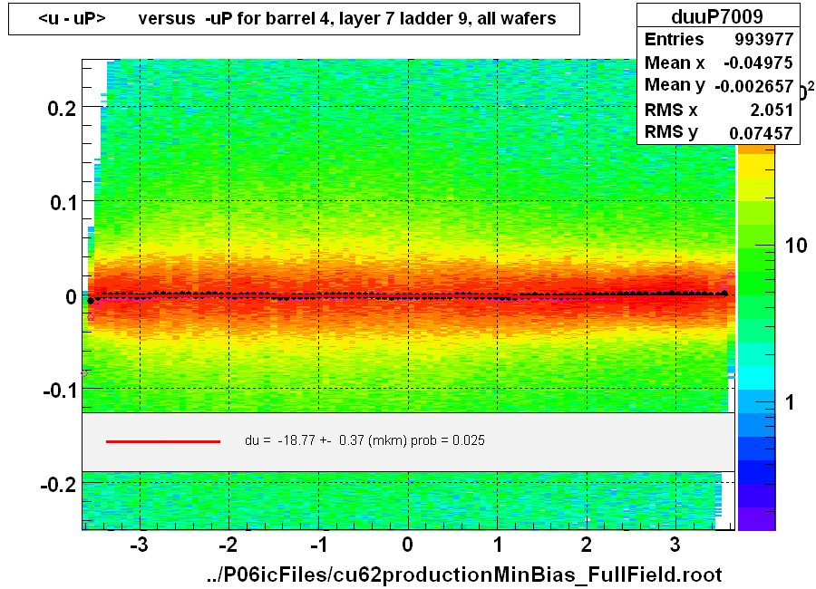 <u - uP>       versus  -uP for barrel 4, layer 7 ladder 9, all wafers