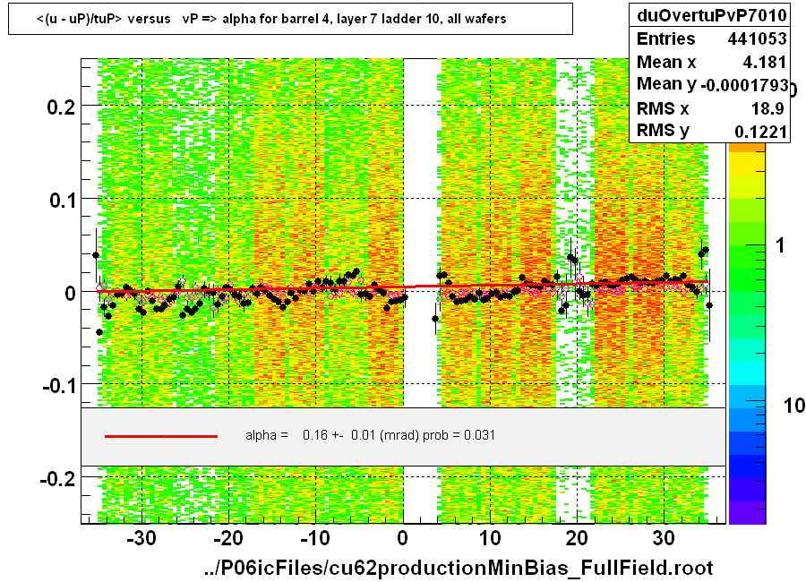 <(u - uP)/tuP> versus   vP => alpha for barrel 4, layer 7 ladder 10, all wafers