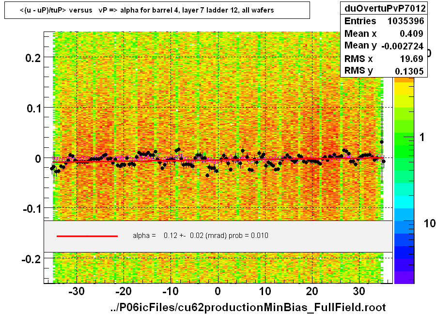 <(u - uP)/tuP> versus   vP => alpha for barrel 4, layer 7 ladder 12, all wafers