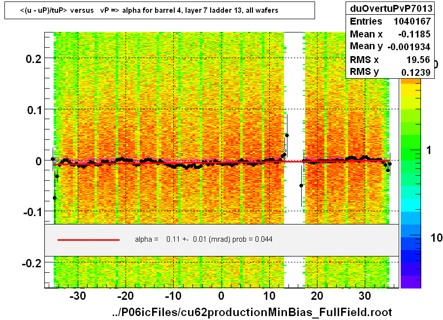 <(u - uP)/tuP> versus   vP => alpha for barrel 4, layer 7 ladder 13, all wafers