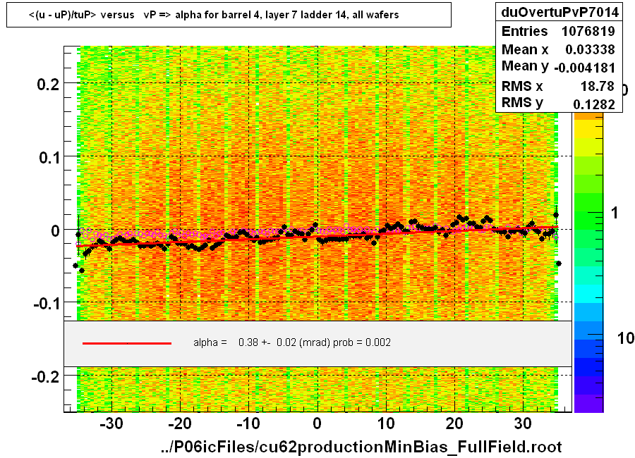 <(u - uP)/tuP> versus   vP => alpha for barrel 4, layer 7 ladder 14, all wafers