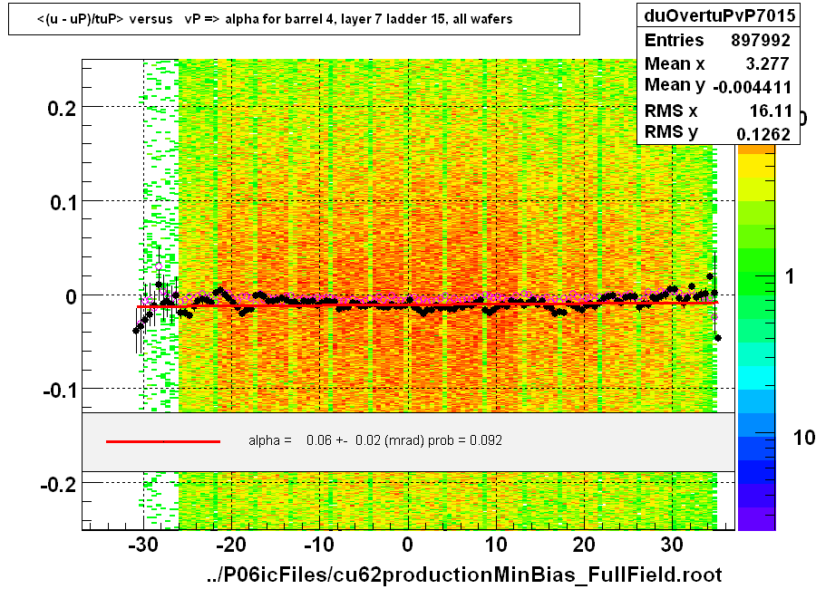 <(u - uP)/tuP> versus   vP => alpha for barrel 4, layer 7 ladder 15, all wafers