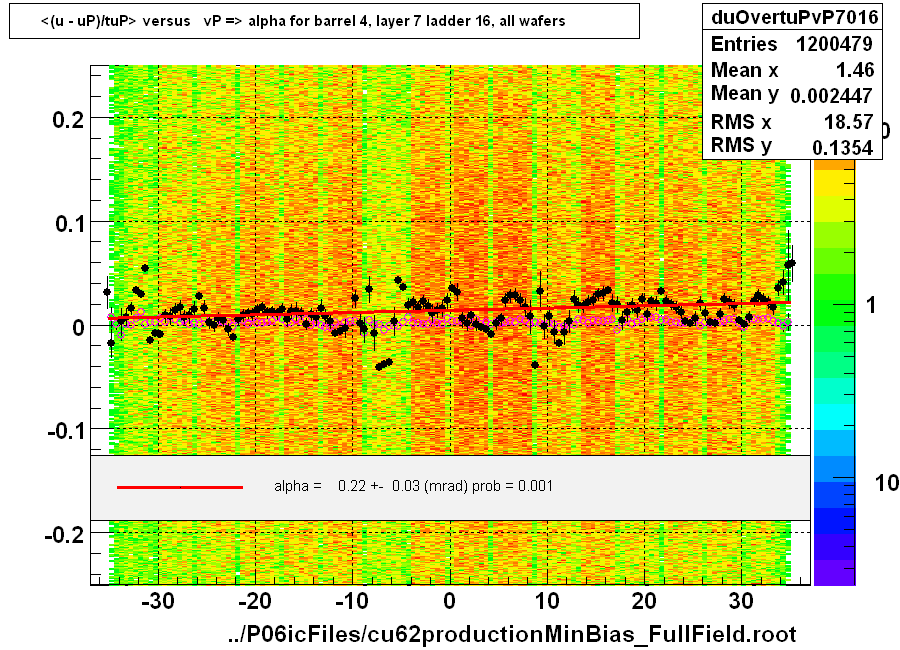 <(u - uP)/tuP> versus   vP => alpha for barrel 4, layer 7 ladder 16, all wafers
