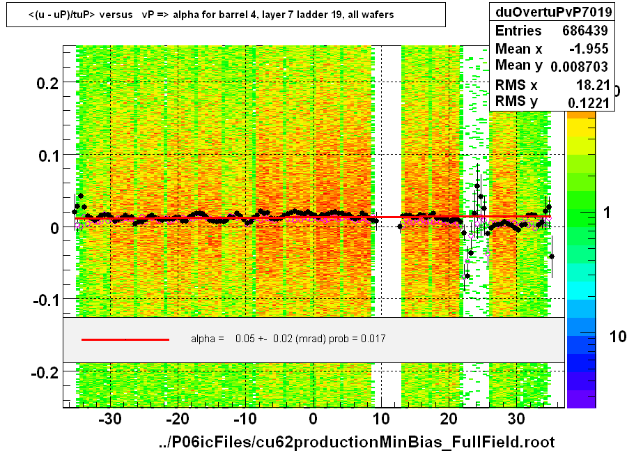 <(u - uP)/tuP> versus   vP => alpha for barrel 4, layer 7 ladder 19, all wafers