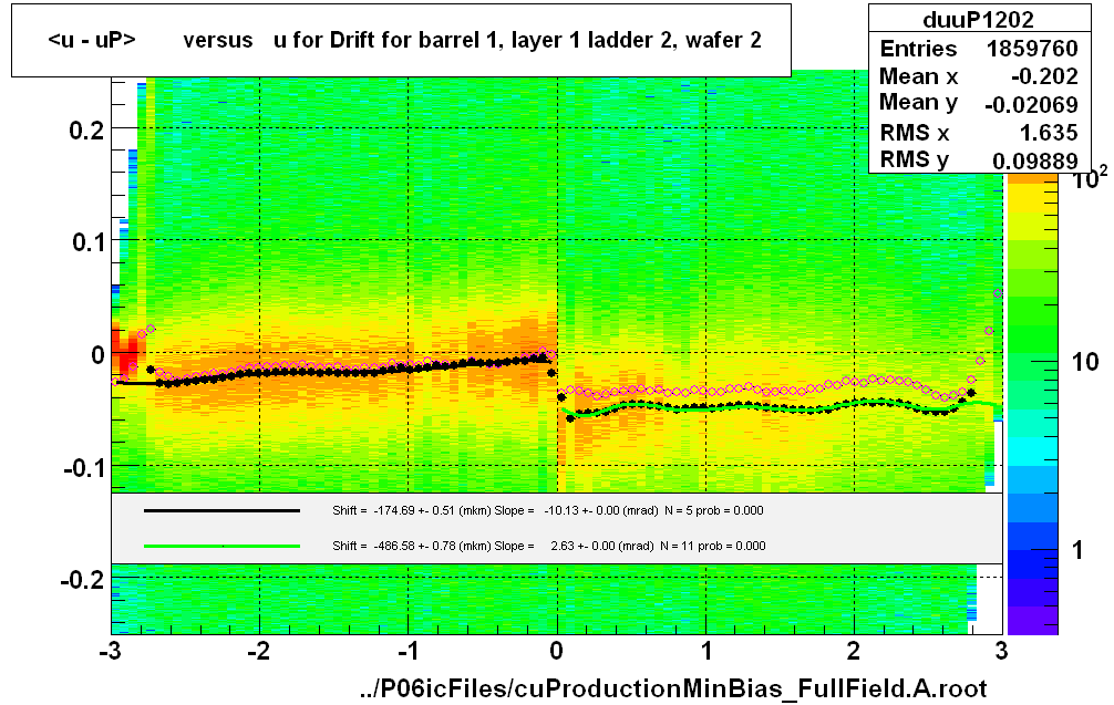 <u - uP>       versus   u for Drift for barrel 1, layer 1 ladder 2, wafer 2