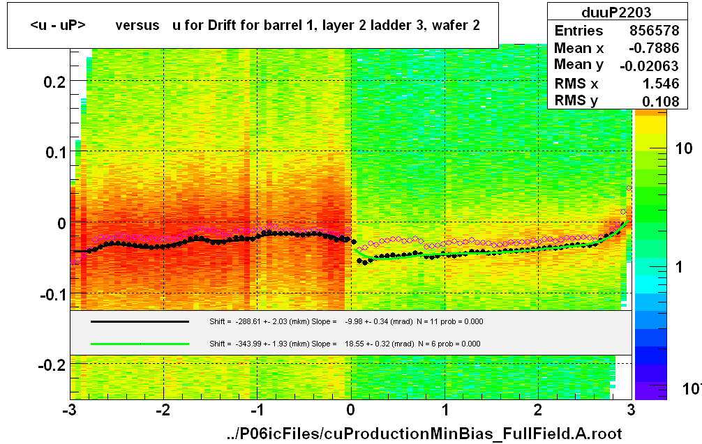 <u - uP>       versus   u for Drift for barrel 1, layer 2 ladder 3, wafer 2